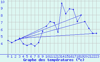 Courbe de tempratures pour Troisvilles (59)