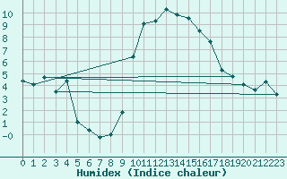 Courbe de l'humidex pour Muehlacker