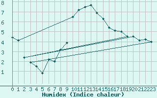 Courbe de l'humidex pour Mallnitz Ii