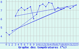 Courbe de tempratures pour Hoek Van Holland