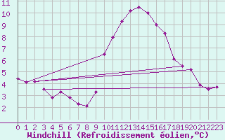 Courbe du refroidissement olien pour Saint-Jean-de-Vedas (34)