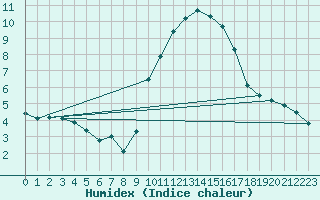 Courbe de l'humidex pour Saint-Jean-de-Vedas (34)
