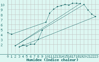 Courbe de l'humidex pour Spa - La Sauvenire (Be)