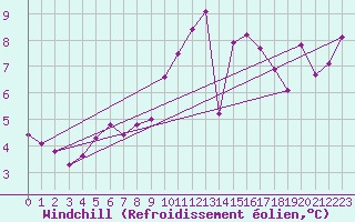 Courbe du refroidissement olien pour Dundrennan