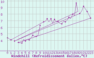 Courbe du refroidissement olien pour Guernesey (UK)