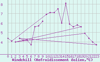 Courbe du refroidissement olien pour Grosser Arber