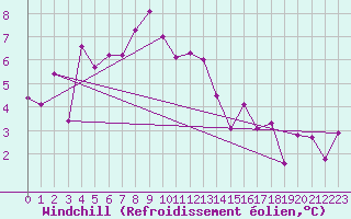 Courbe du refroidissement olien pour Monte Rosa
