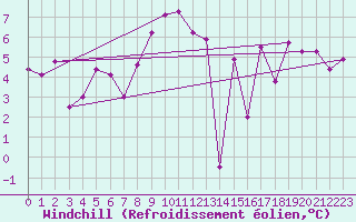Courbe du refroidissement olien pour Maupas - Nivose (31)