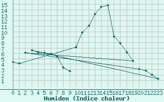 Courbe de l'humidex pour Recoubeau (26)