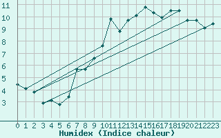 Courbe de l'humidex pour Envalira (And)