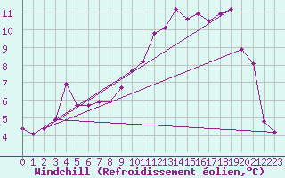 Courbe du refroidissement olien pour Vester Vedsted