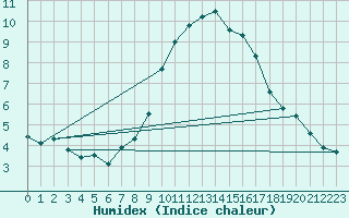 Courbe de l'humidex pour Stanca Stefanesti