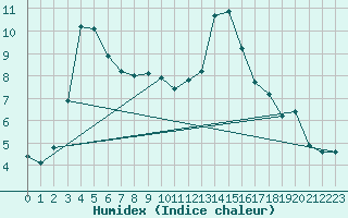 Courbe de l'humidex pour Spadeadam