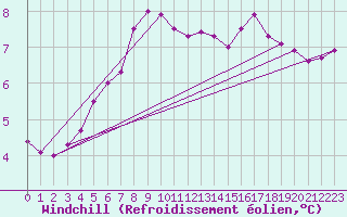 Courbe du refroidissement olien pour Marquise (62)