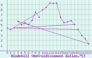 Courbe du refroidissement olien pour Magilligan