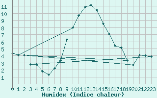 Courbe de l'humidex pour Holesov