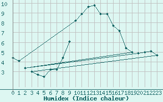 Courbe de l'humidex pour Ponferrada