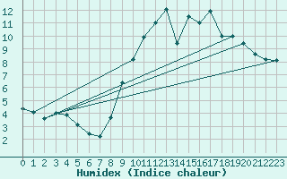 Courbe de l'humidex pour Valenciennes (59)