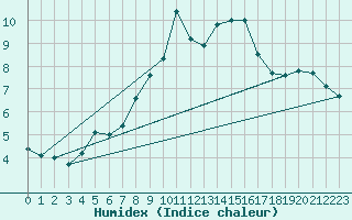 Courbe de l'humidex pour Rantasalmi Rukkasluoto