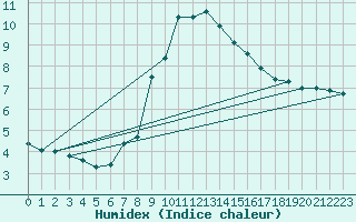 Courbe de l'humidex pour Waibstadt