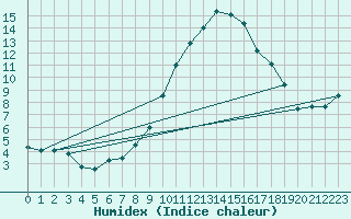 Courbe de l'humidex pour Gelbelsee