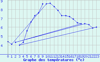 Courbe de tempratures pour Arkona