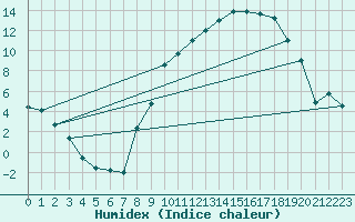 Courbe de l'humidex pour Luxeuil (70)