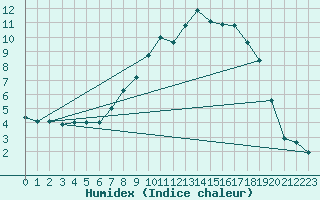 Courbe de l'humidex pour Weingarten, Kr. Rave