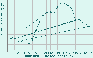 Courbe de l'humidex pour Stuttgart / Schnarrenberg
