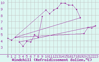 Courbe du refroidissement olien pour Brenner Neu