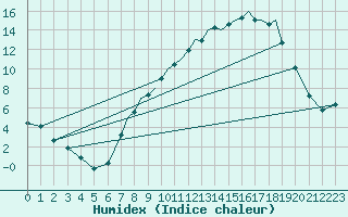 Courbe de l'humidex pour Hawarden