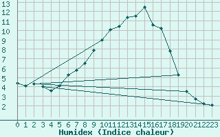 Courbe de l'humidex pour Kaisersbach-Cronhuette