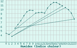 Courbe de l'humidex pour Kuusamo Ruka Talvijarvi