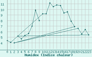 Courbe de l'humidex pour Klevavatnet