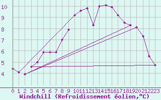 Courbe du refroidissement olien pour Roujan (34)