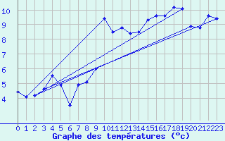 Courbe de tempratures pour Simplon-Dorf