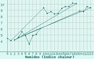 Courbe de l'humidex pour Simplon-Dorf