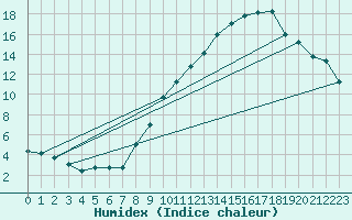 Courbe de l'humidex pour Brianon (05)