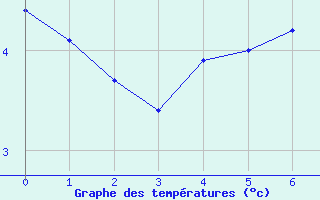 Courbe de tempratures pour Sutherland