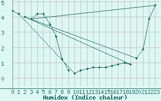 Courbe de l'humidex pour Schauenburg-Elgershausen