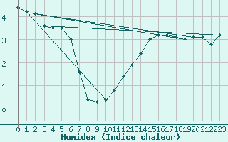 Courbe de l'humidex pour Laqueuille (63)