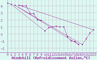 Courbe du refroidissement olien pour Resko