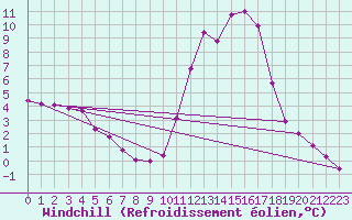 Courbe du refroidissement olien pour Grenoble/agglo Saint-Martin-d