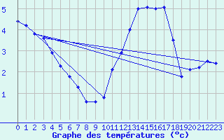 Courbe de tempratures pour Violay (42)