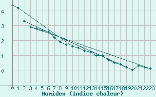 Courbe de l'humidex pour Gibostad