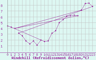Courbe du refroidissement olien pour Saint-Philbert-sur-Risle (27)