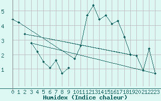 Courbe de l'humidex pour Envalira (And)