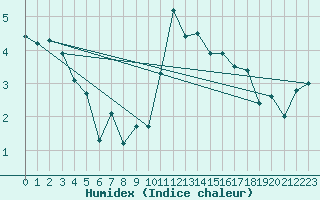 Courbe de l'humidex pour Troyes (10)