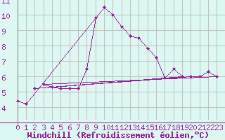 Courbe du refroidissement olien pour Gioia Del Colle
