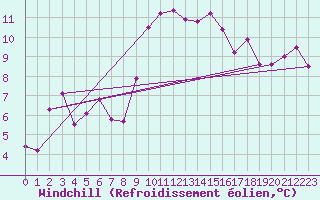Courbe du refroidissement olien pour Calvi (2B)